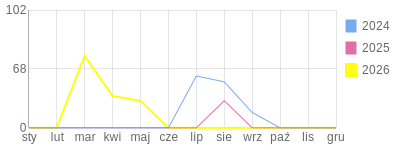 Wykres roczny blog rowerowy kuguar.bikestats.pl
